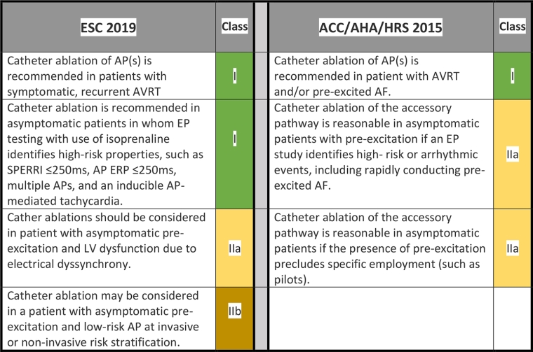 Ablation of accessory pathways indications and contraindications